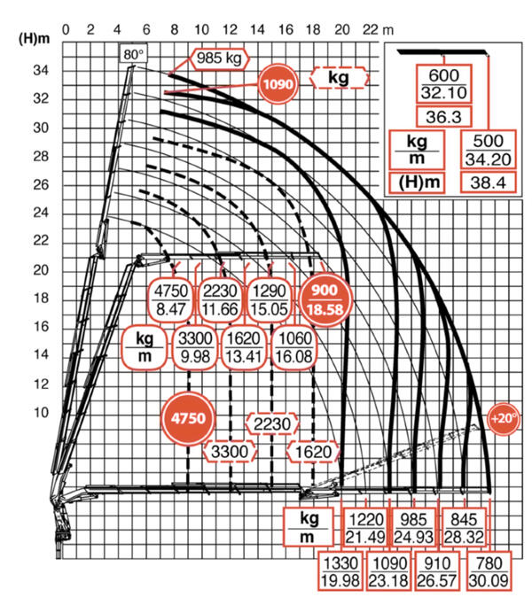 Diagramm mit Jib