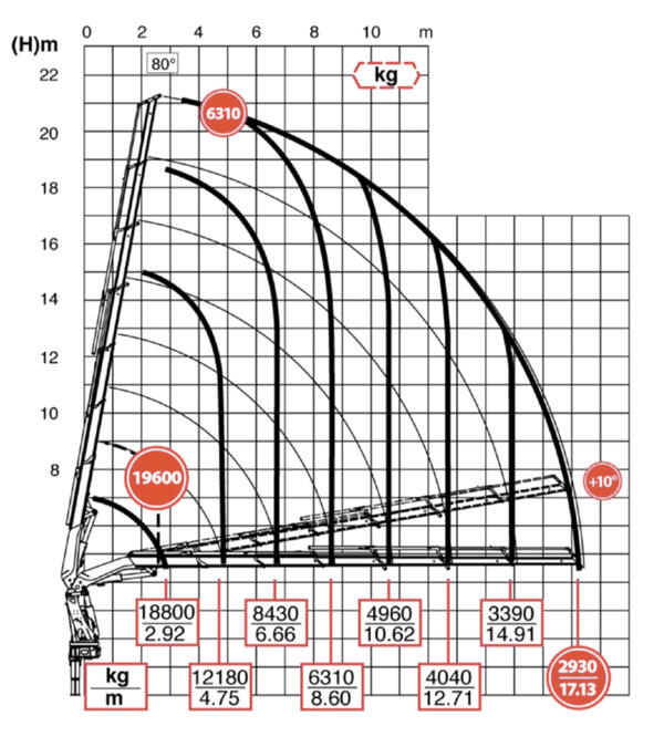 Diagramm ohne Jib